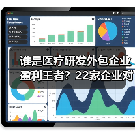 谁是医疗研发外包企业盈利王者?22家企业对比揭秘(图4) 谁是医疗研发外包企业盈利王者?22家企业对比揭秘(图4)