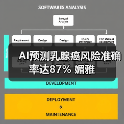 AI预测乳腺癌风险准确率达87% 媚雅（图1）