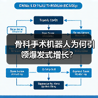 骨科手术机器人为何引领爆发式增长?(图3) 骨科手术机器人为何引领爆发式增长?(图3)