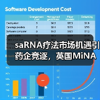 saRNA疗法市场机遇引药企竞逐，英国MiNA领跑全球研发（图2）