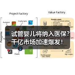 试管婴儿将纳入医保?千亿市场加速爆发!(图2) 试管婴儿将纳入医保?千亿市场加速爆发!(图2)