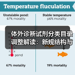 体外诊断试剂分类目录调整解读:新规结构与管理类别划分全解析(图2) 体外诊断试剂分类目录调整解读:新规结构与管理类别划分全解析(图2)