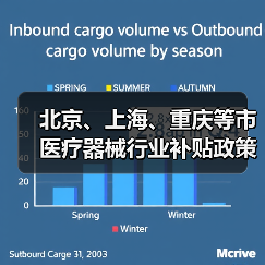 北京、上海、重庆等市医疗器械行业补贴政策(图1) 北京、上海、重庆等市医疗器械行业补贴政策(图1)