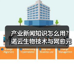 产业新闻知识怎么用?诺云生物技术与网愈元科技场景指南(图2) 产业新闻知识怎么用?诺云生物技术与网愈元科技场景指南(图2)